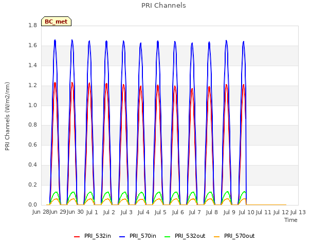 plot of PRI Channels