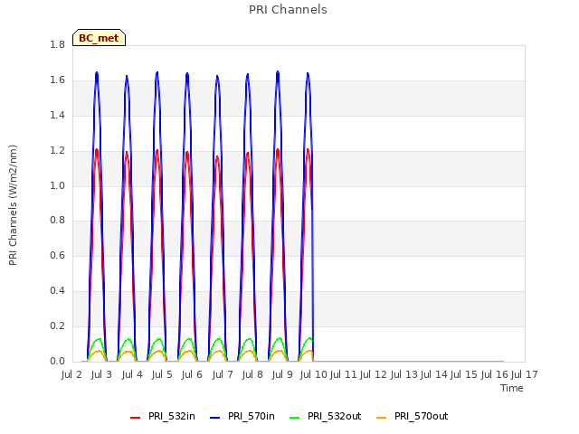 plot of PRI Channels