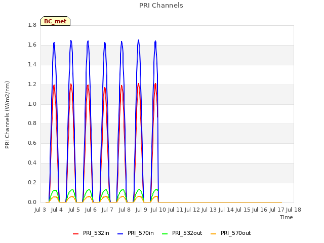 plot of PRI Channels