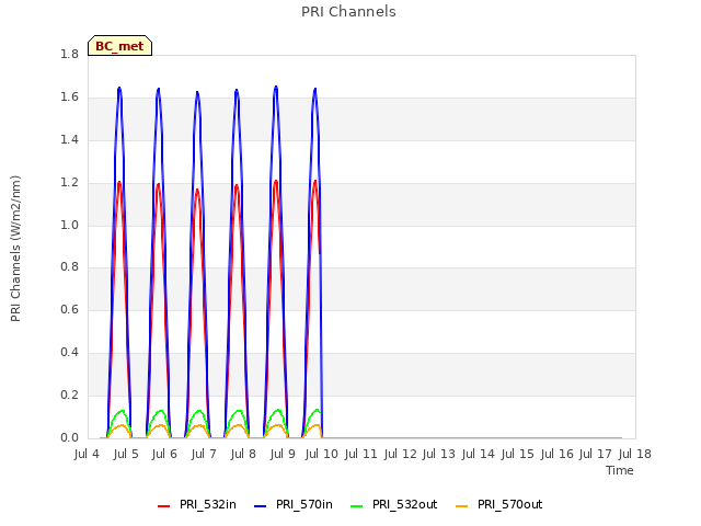 plot of PRI Channels