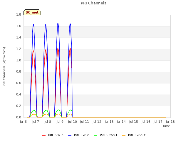 plot of PRI Channels