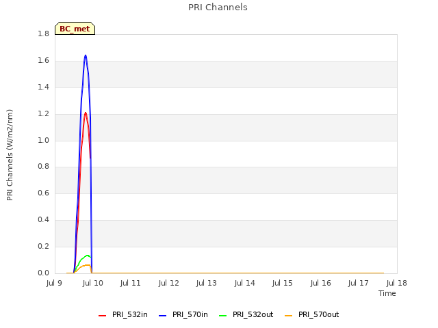 plot of PRI Channels