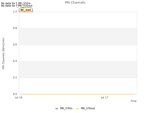 plot of PRI Channels