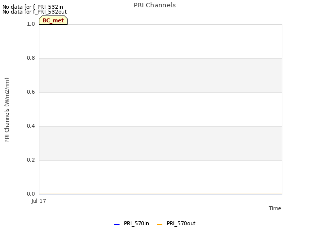 plot of PRI Channels