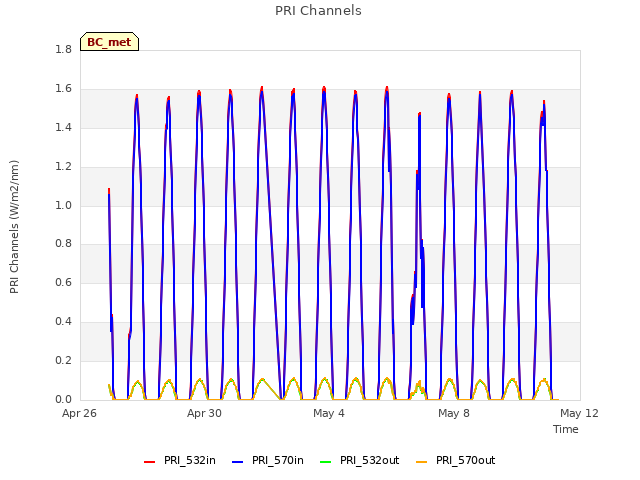 Explore the graph:PRI Channels in a new window