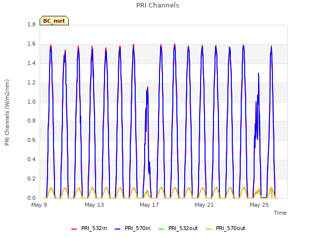 Explore the graph:PRI Channels in a new window