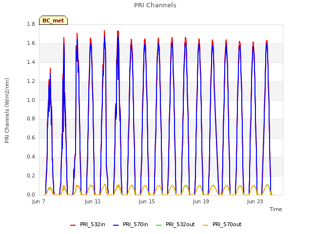 Explore the graph:PRI Channels in a new window