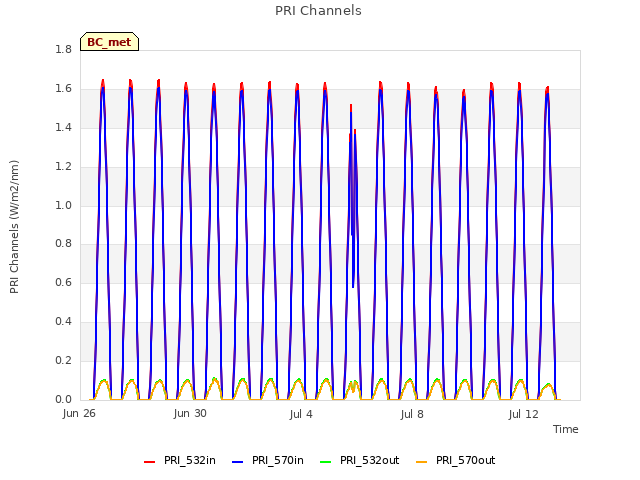 Explore the graph:PRI Channels in a new window