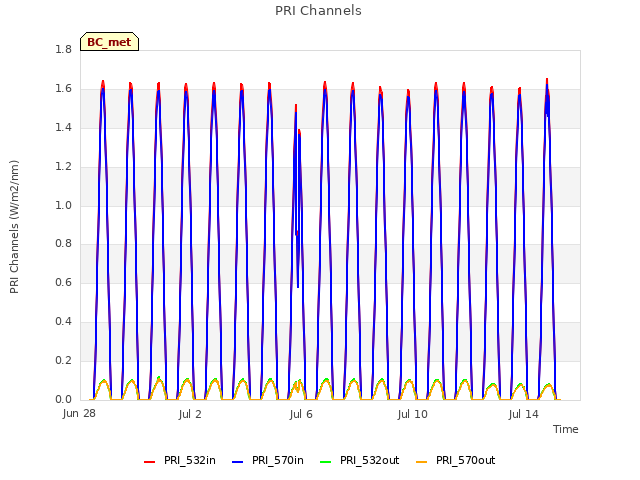 Explore the graph:PRI Channels in a new window