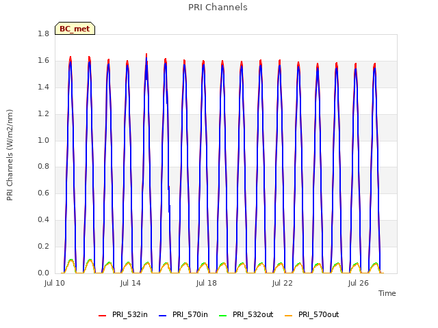Explore the graph:PRI Channels in a new window