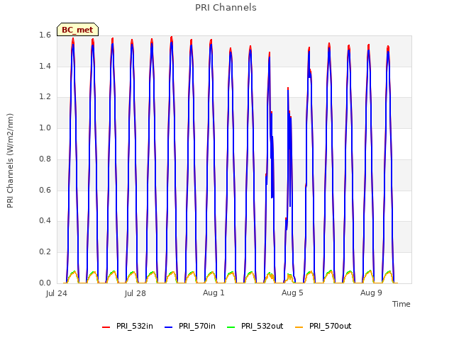 Explore the graph:PRI Channels in a new window