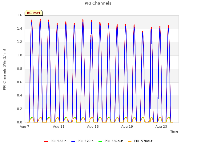 Explore the graph:PRI Channels in a new window