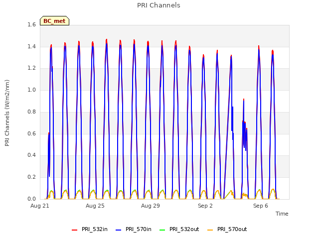 Explore the graph:PRI Channels in a new window