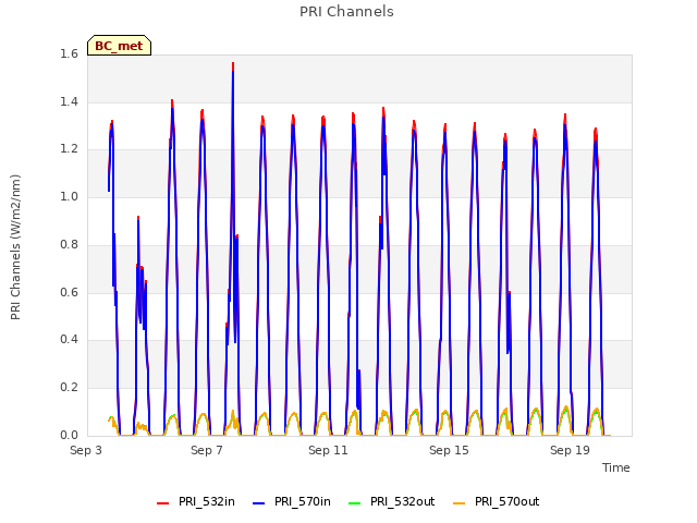 Explore the graph:PRI Channels in a new window