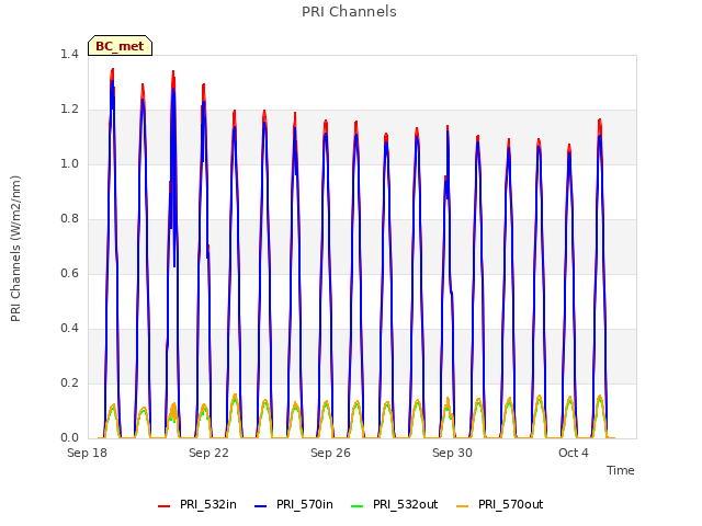 Explore the graph:PRI Channels in a new window