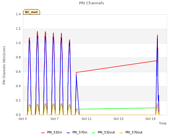 Explore the graph:PRI Channels in a new window