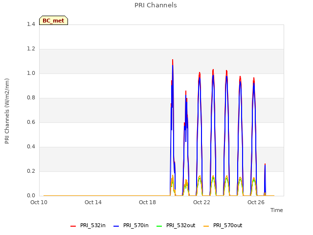 Explore the graph:PRI Channels in a new window