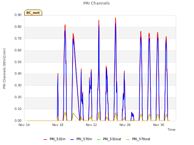 Explore the graph:PRI Channels in a new window