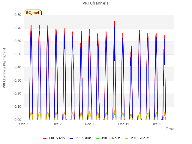 Explore the graph:PRI Channels in a new window