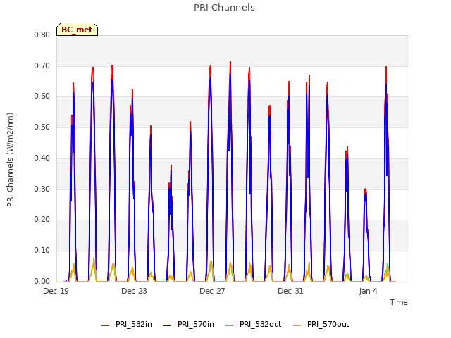 Explore the graph:PRI Channels in a new window