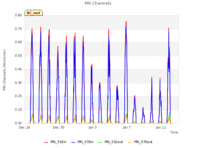 Explore the graph:PRI Channels in a new window