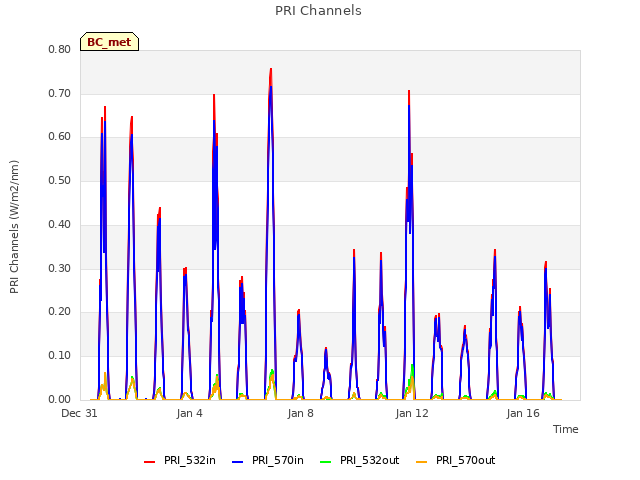 Explore the graph:PRI Channels in a new window