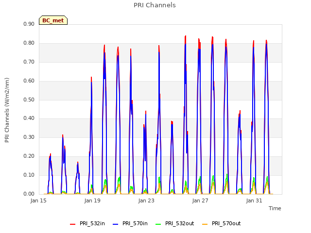 Explore the graph:PRI Channels in a new window