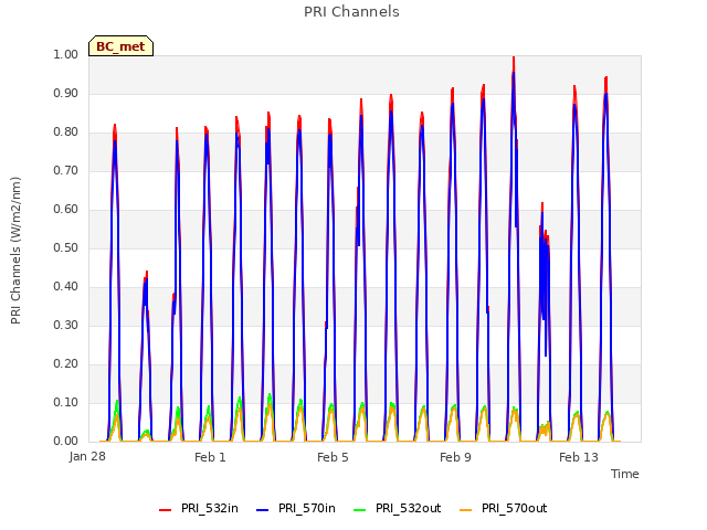 Explore the graph:PRI Channels in a new window