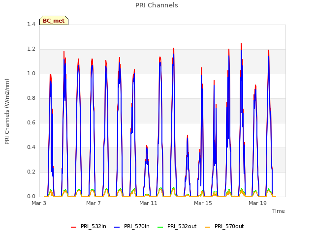 Explore the graph:PRI Channels in a new window