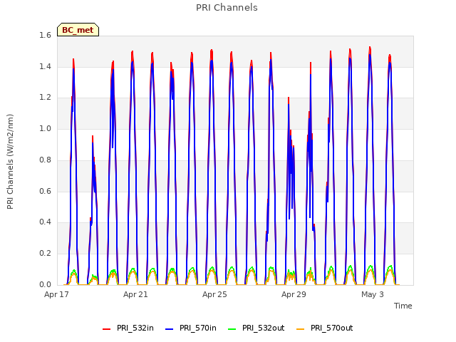 Explore the graph:PRI Channels in a new window