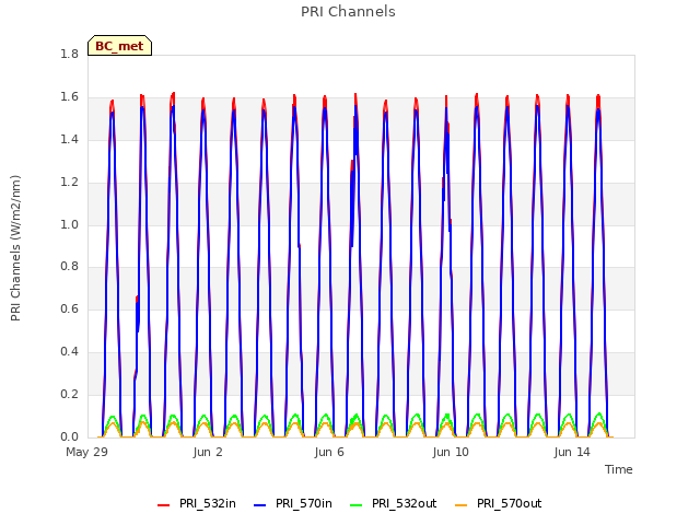 Explore the graph:PRI Channels in a new window