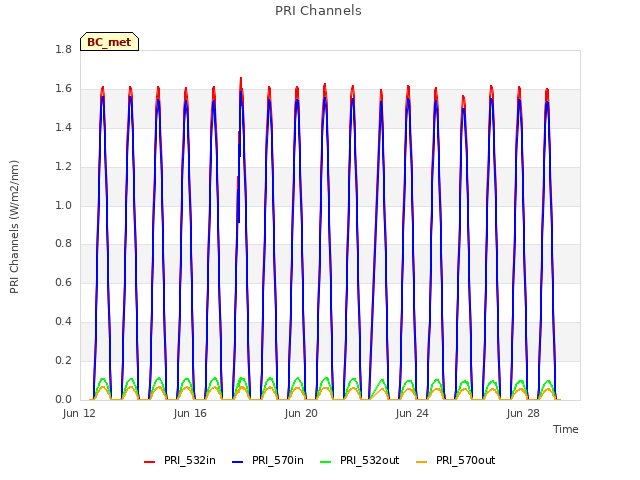 Explore the graph:PRI Channels in a new window