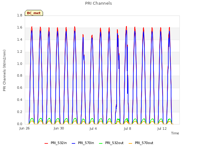 Explore the graph:PRI Channels in a new window