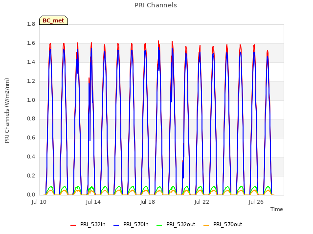 Explore the graph:PRI Channels in a new window