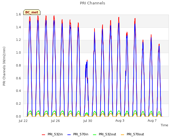 Explore the graph:PRI Channels in a new window