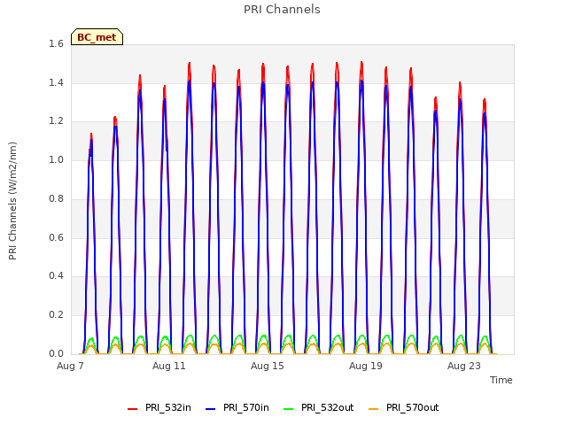 Explore the graph:PRI Channels in a new window