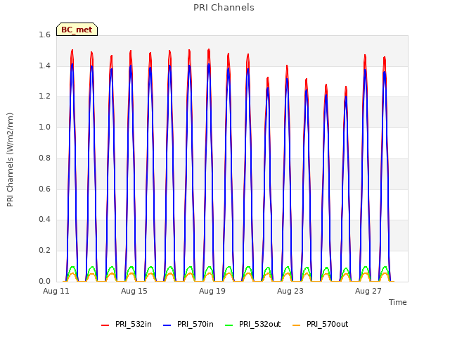 Explore the graph:PRI Channels in a new window