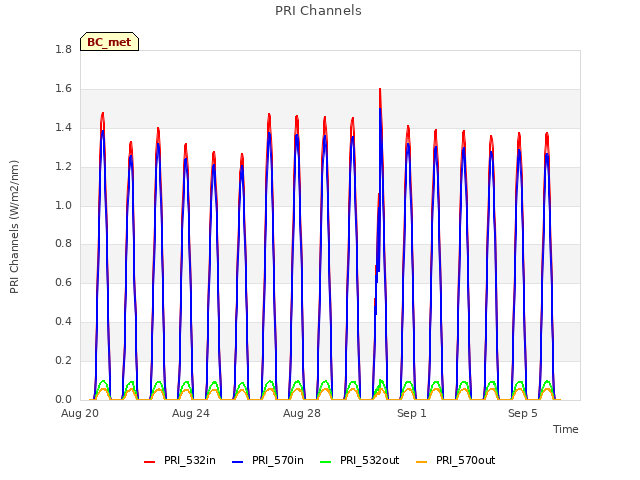 Explore the graph:PRI Channels in a new window