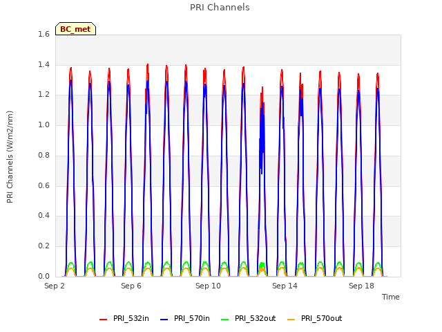 Explore the graph:PRI Channels in a new window