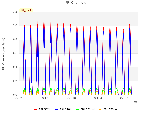 Explore the graph:PRI Channels in a new window