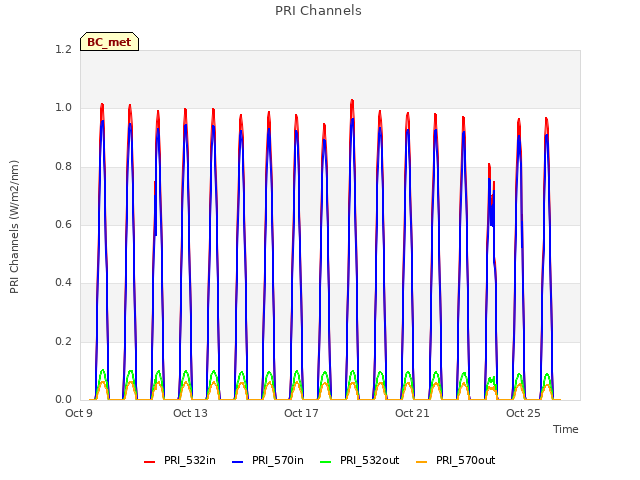 Explore the graph:PRI Channels in a new window