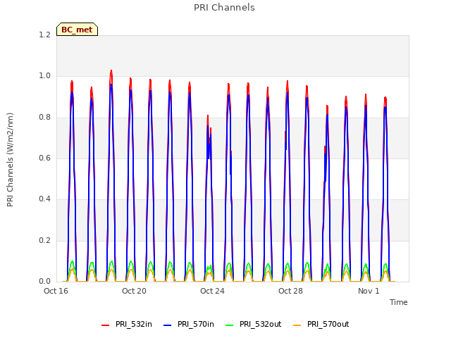 Explore the graph:PRI Channels in a new window