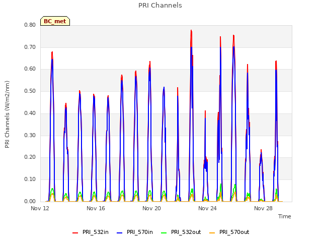 Explore the graph:PRI Channels in a new window