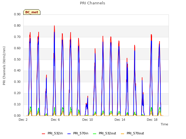 Explore the graph:PRI Channels in a new window