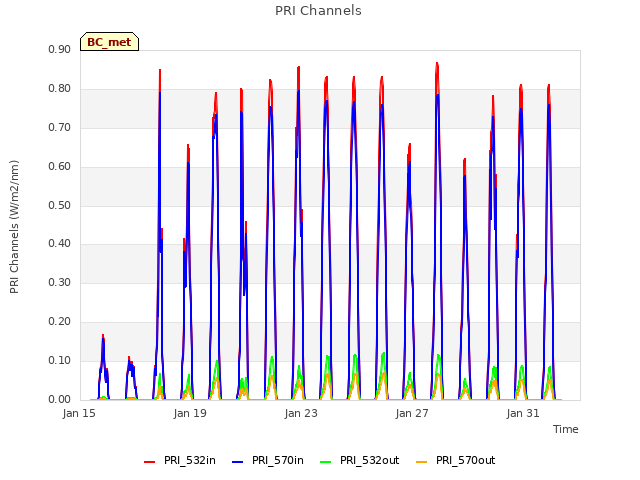 Explore the graph:PRI Channels in a new window