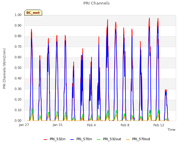 Explore the graph:PRI Channels in a new window