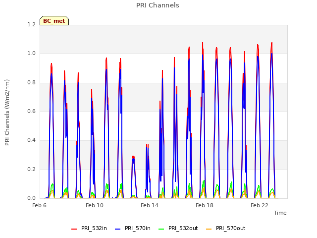 Explore the graph:PRI Channels in a new window