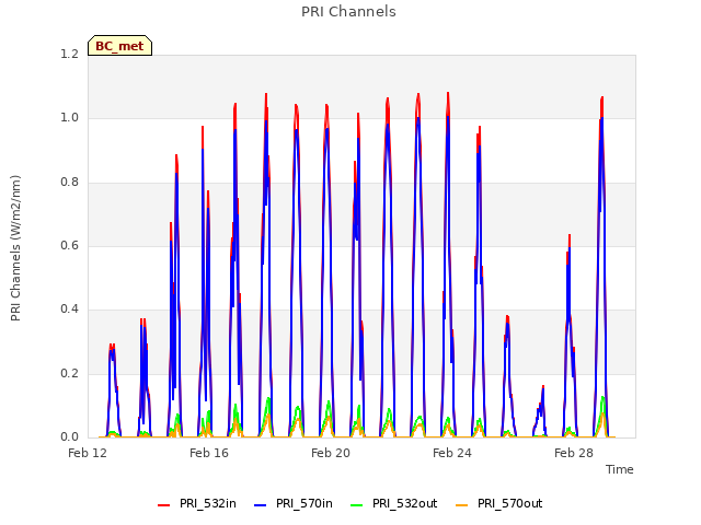 Explore the graph:PRI Channels in a new window