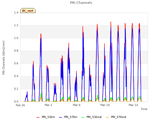 Explore the graph:PRI Channels in a new window