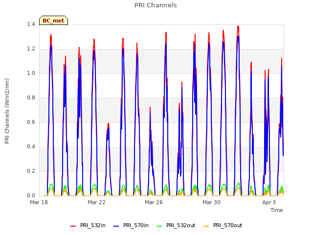 Explore the graph:PRI Channels in a new window